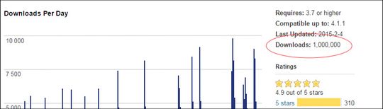 Mailchimp for WordPress reaching one million downloads on WordPress.org