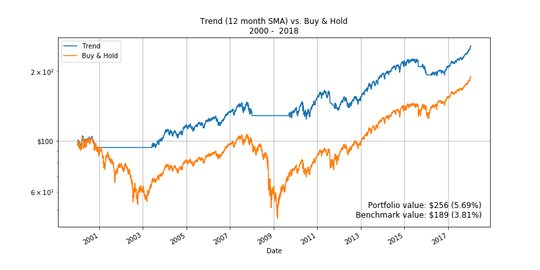 Chart of the 12-month SMA trend strategy versus buy and hold from 2000 to 2018. The trend strategy avoids both bear markets and ends at $256 (5.69%), buy and hold at $189 (3.81%).