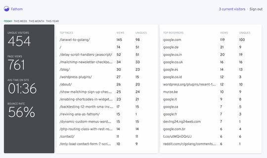 Fathom dashboard for this site