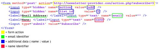 The HTML of an example sign-up form, with the form action, e-mail field, name field and hidden name / value fields highlighted in different colors